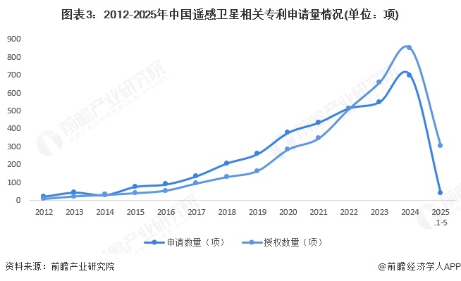 圖表3：2012-2025年中國遙感衛星相關專利申請量情況(單位：項)