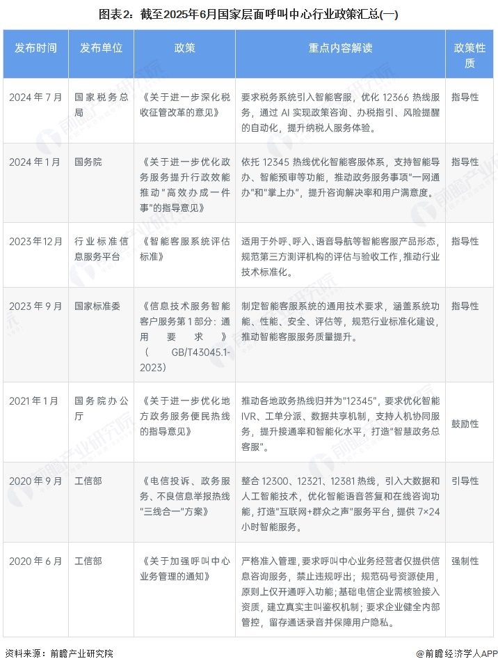 图表2：截至2025年6月国家层面呼叫中心行业政策汇总(一)