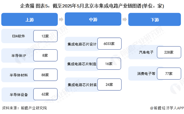 企查猫 图表5：截至2025年5月北京市集成电路产业链图谱(单位：家)