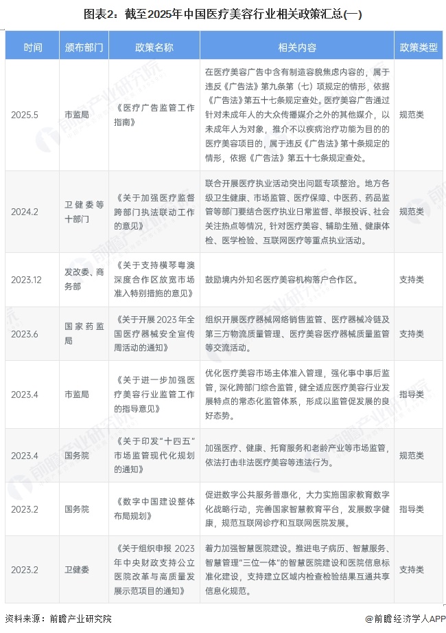 图表2：截至2025年中国医疗美容行业相关政策汇总(一)