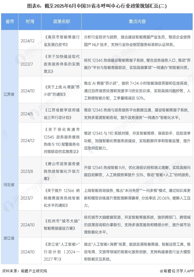 图表6：截至2025年6月中国31省市呼叫中心行业政策规划汇总(二)