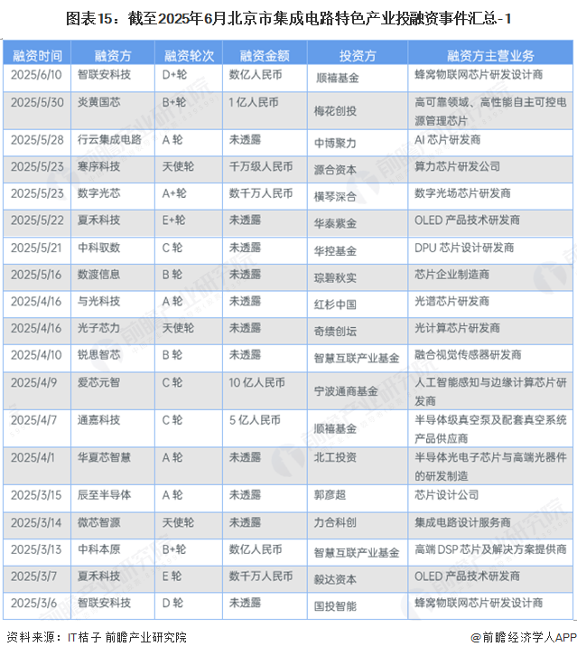 图表15：截至2025年6月北京市集成电路特色产业投融资事件汇总-1