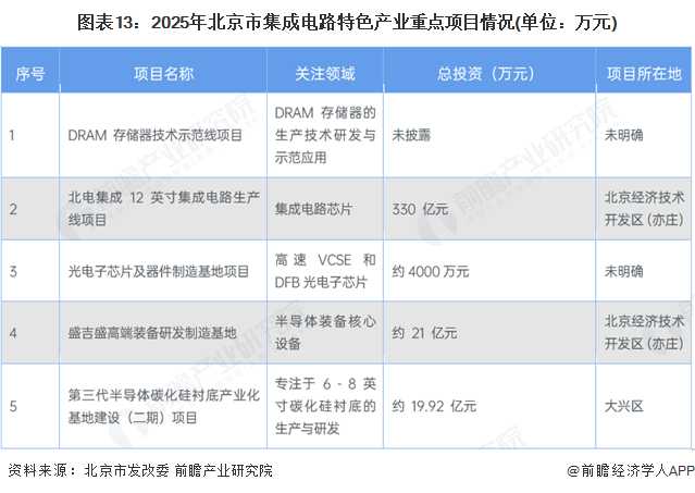 图表13：2025年北京市集成电路特色产业重点项目情况(单位：万元)