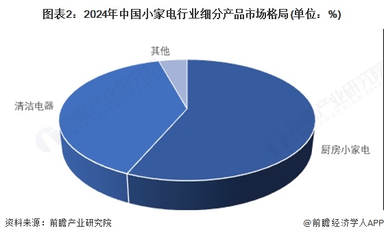 图表2：2024年中国小家电行业细分产品市场格局(单位：%)