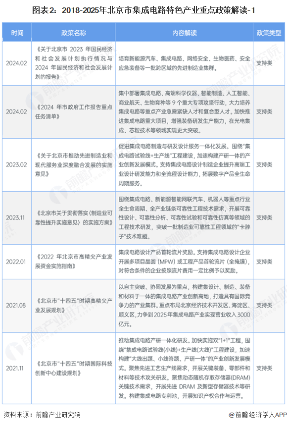 图表2：2018-2025年北京市集成电路特色产业重点政策解读-1