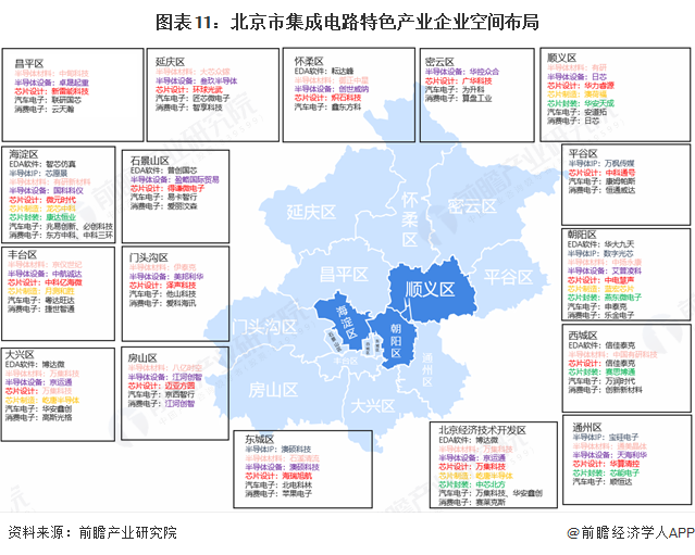 图表11：北京市集成电路特色产业企业空间布局