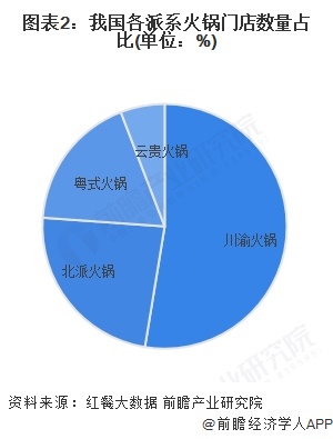 图表2：我国各派系火锅门店数量占比(单位：%)