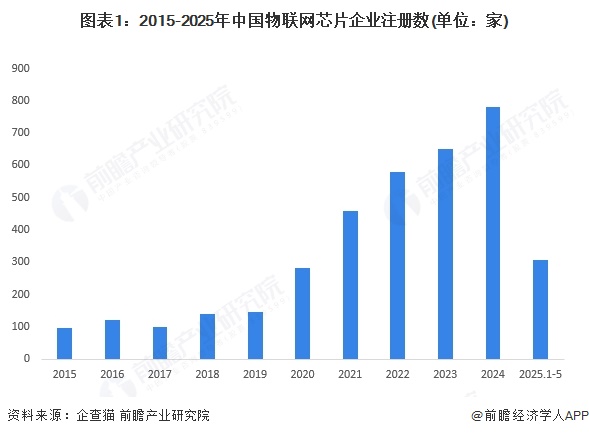 图表1：2015-2025年中国物联网芯片企业注册数(单位：家)
