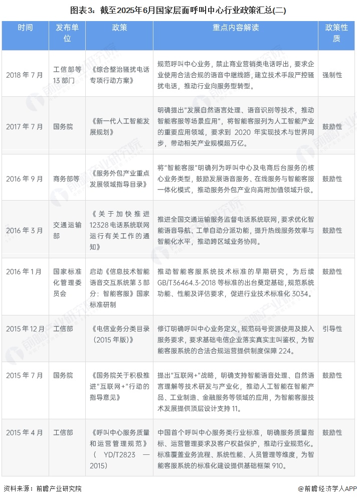 图表3：截至2025年6月国家层面呼叫中心行业政策汇总(二)