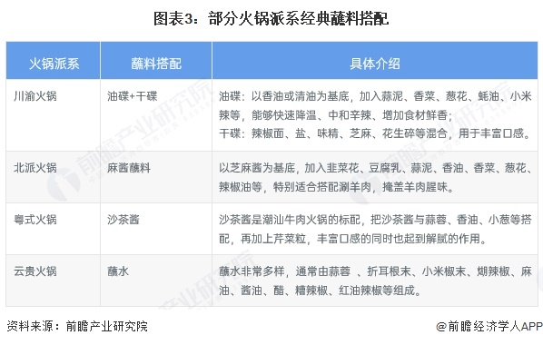 图表3：部分火锅派系经典蘸料搭配