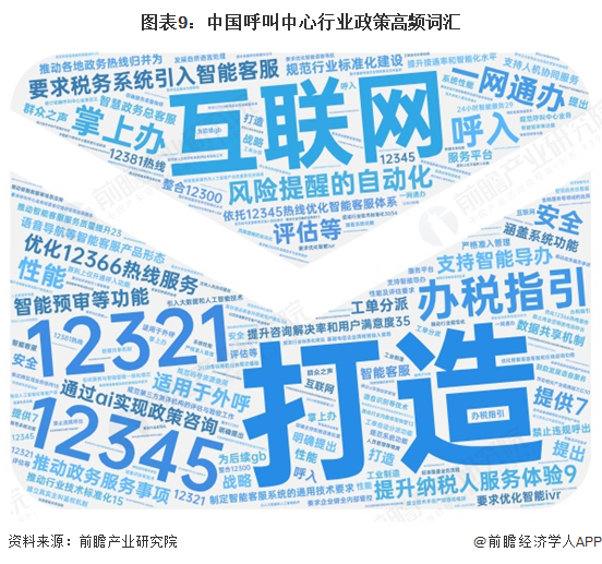 图表9：中国呼叫中心行业政策高频词汇