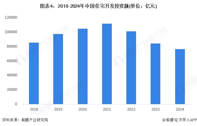 图表4：2018-2024年中国住宅开发投资额(单位：亿元)