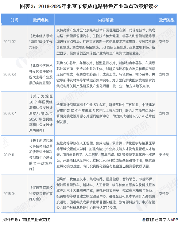 图表3：2018-2025年北京市集成电路特色产业重点政策解读-2