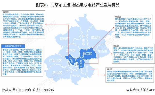图表8：北京市主要地区集成电路产业发展情况