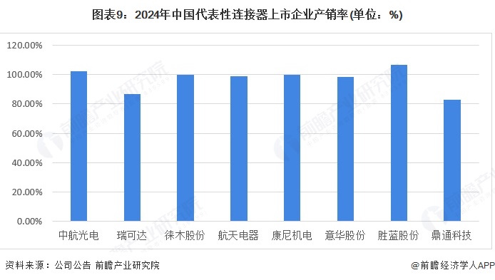 图表9：2024年中国代表性连接器上市企业产销率(单位：%)