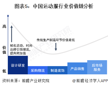 图表5：中国运动服行业价值链分析