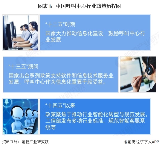 图表1：中国呼叫中心行业政策历程图