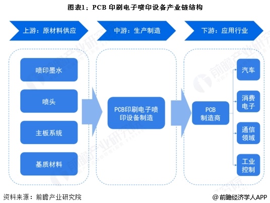 圖表1：PCB印刷電子噴印設備產業鏈結構