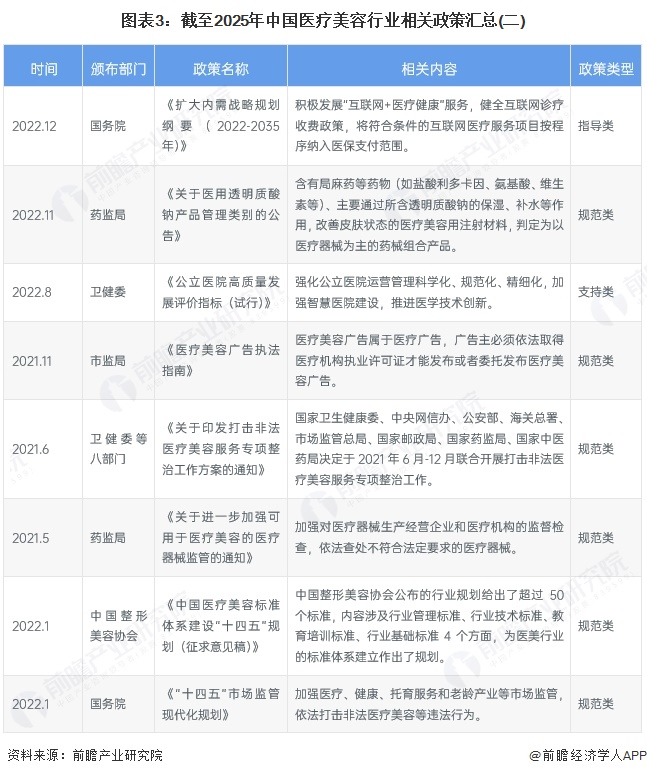 图表3：截至2025年中国医疗美容行业相关政策汇总(二)