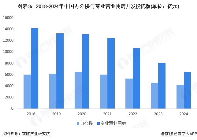 图表3：2018-2024年中国办公楼与商业营业用房开发投资额(单位：亿元)