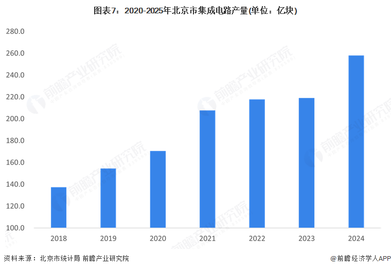 图表7：2020-2025年北京市集成电路产量(单位：亿块)
