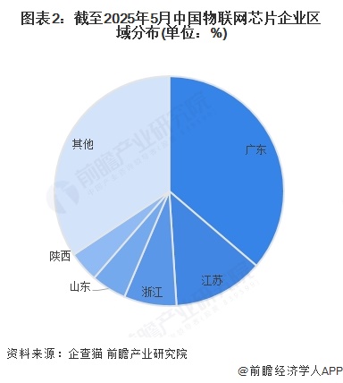 图表2：截至2025年5月中国物联网芯片企业区域分布(单位：%)