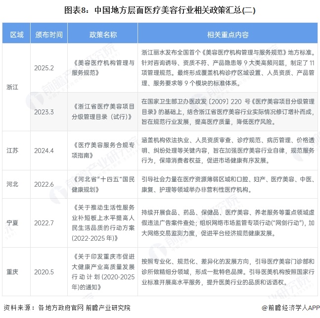 图表8：中国地方层面医疗美容行业相关政策汇总(二)