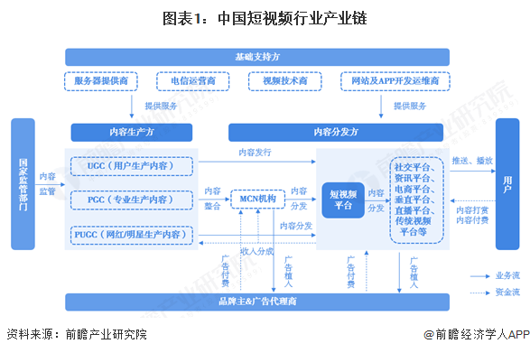 图表1：中国短视频行业产业链