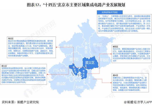 图表17：“十四五”北京市主要区域集成电路产业发展规划
