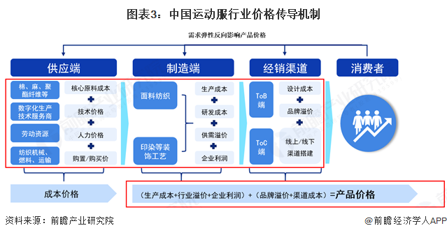 图表3：中国运动服行业价格传导机制