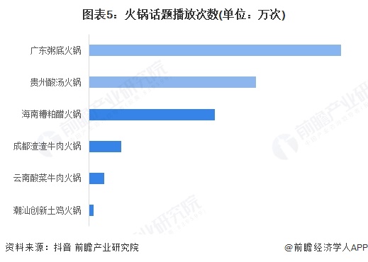 图表5：火锅话题播放次数(单位：万次)