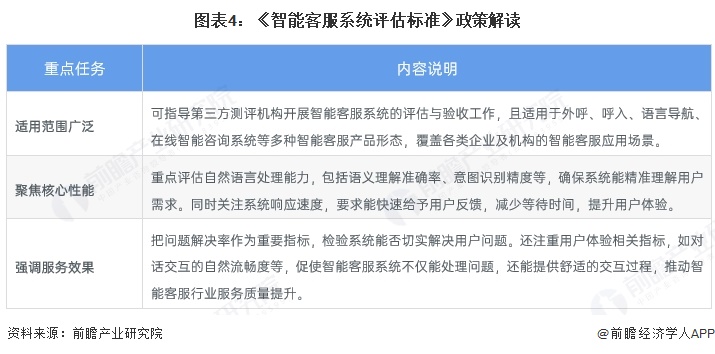 图表4：《智能客服系统评估标准》政策解读