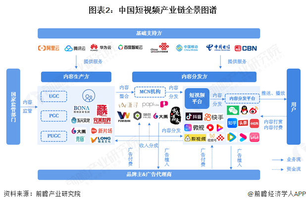 图表2：中国短视频产业链全景图谱