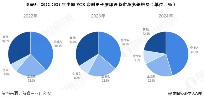 圖表5：2022-2024年中國PCB印刷電子噴印設備市場競爭格局(單位：%)