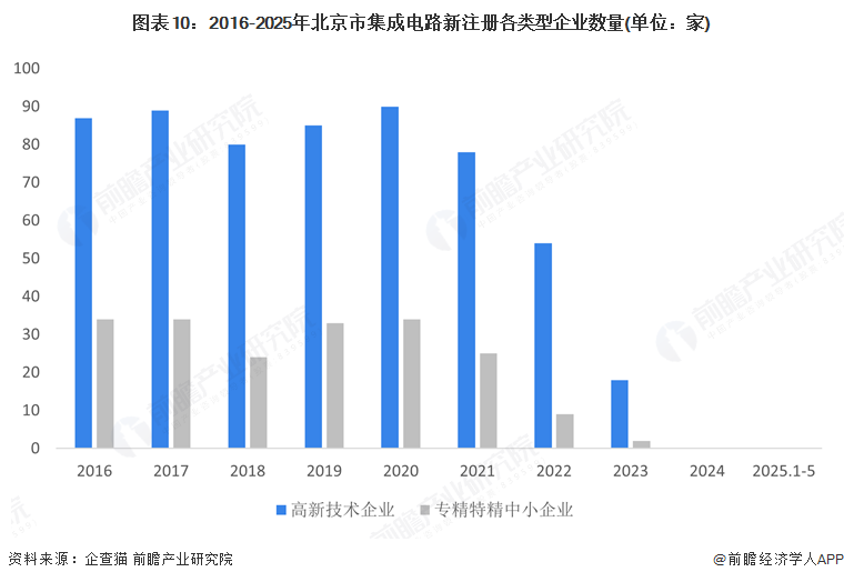 图表10：2016-2025年北京市集成电路新注册各类型企业数量(单位：家)