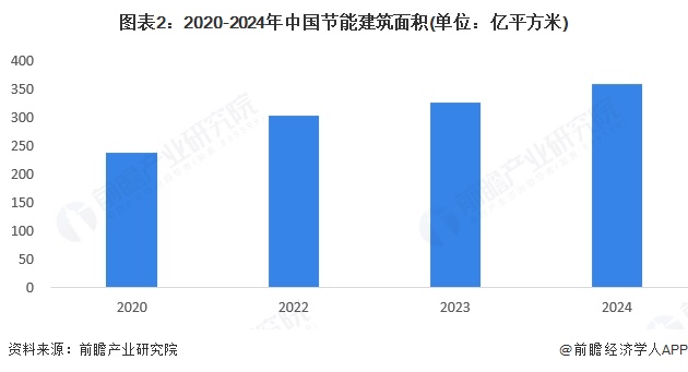 图表2：2020-2024年中国节能建筑面积(单位：亿平方米)