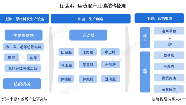 图表4：运动服产业链结构梳理