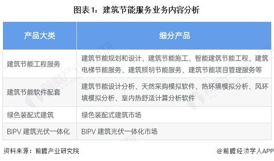 图表1：建筑节能服务业务内容分析