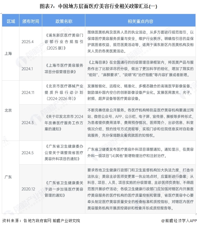 图表7：中国地方层面医疗美容行业相关政策汇总(一)