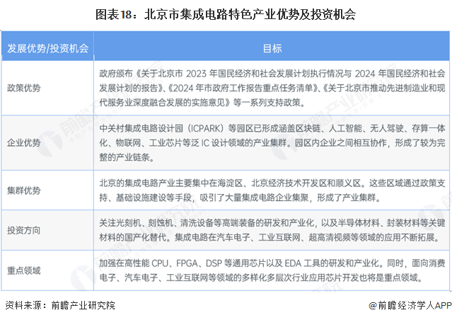 图表18：北京市集成电路特色产业优势及投资机会