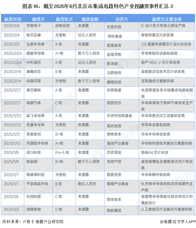 图表16：截至2025年6月北京市集成电路特色产业投融资事件汇总-2