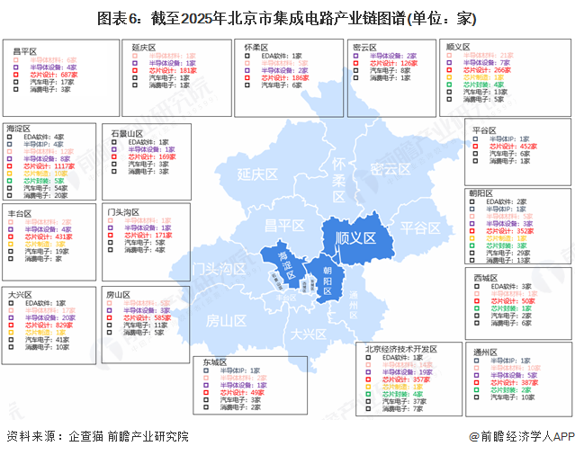 图表6：截至2025年北京市集成电路产业链图谱(单位：家)