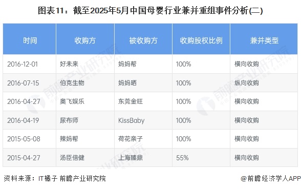 圖表11：截至2025年5月中國母嬰行業兼并重組事件分析(二)