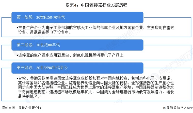 图表4：中国连接器行业发展历程