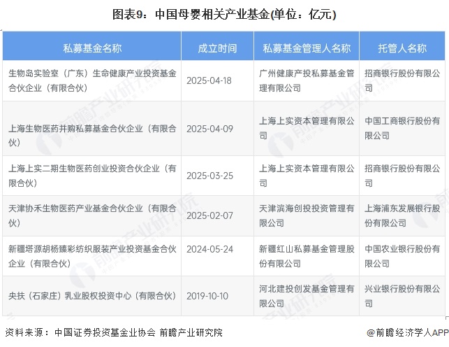 圖表9：中國母嬰相關產業基金(單位：億元)