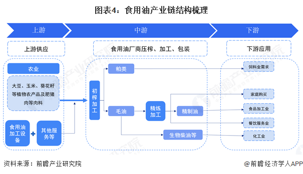 圖表4：食用油產業鏈結構梳理