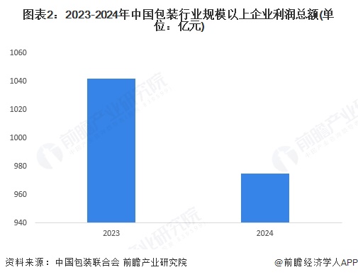 圖表2：2023-2024年中國包裝行業規模以上企業利潤總額(單位：億元)