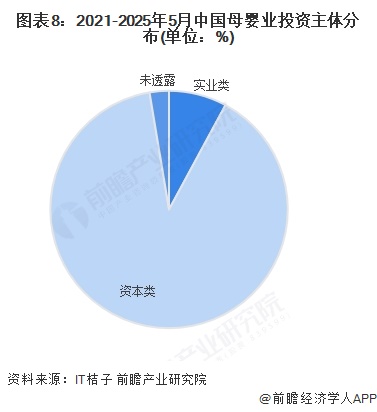 圖表8：2021-2025年5月中國母嬰業投資主體分布(單位：%)