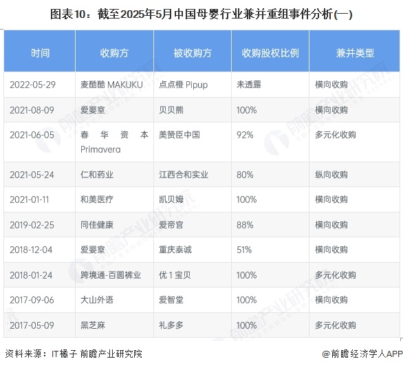 圖表10：截至2025年5月中國母嬰行業兼并重組事件分析(一)