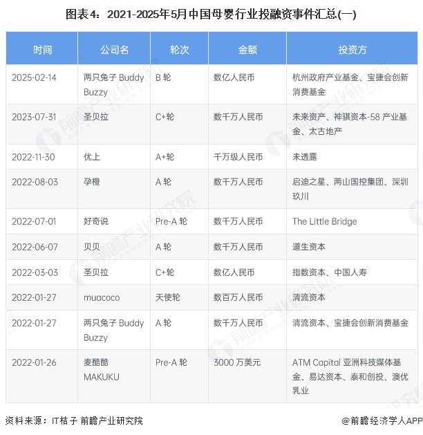 圖表4：2021-2025年5月中國母嬰行業投融資事件匯總(一)